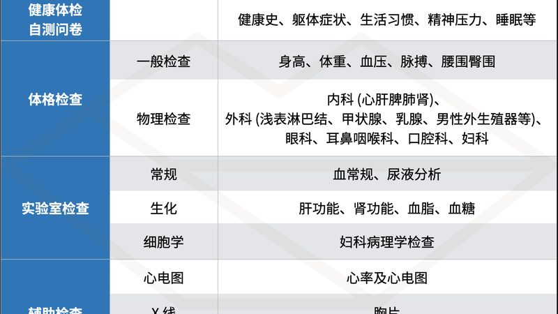 女性入职体检，这些项目标准规范你了解吗？**
